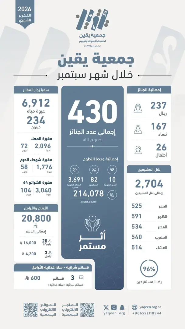 إحصائيات الجمعية خلال شهر سبتمبر 2026