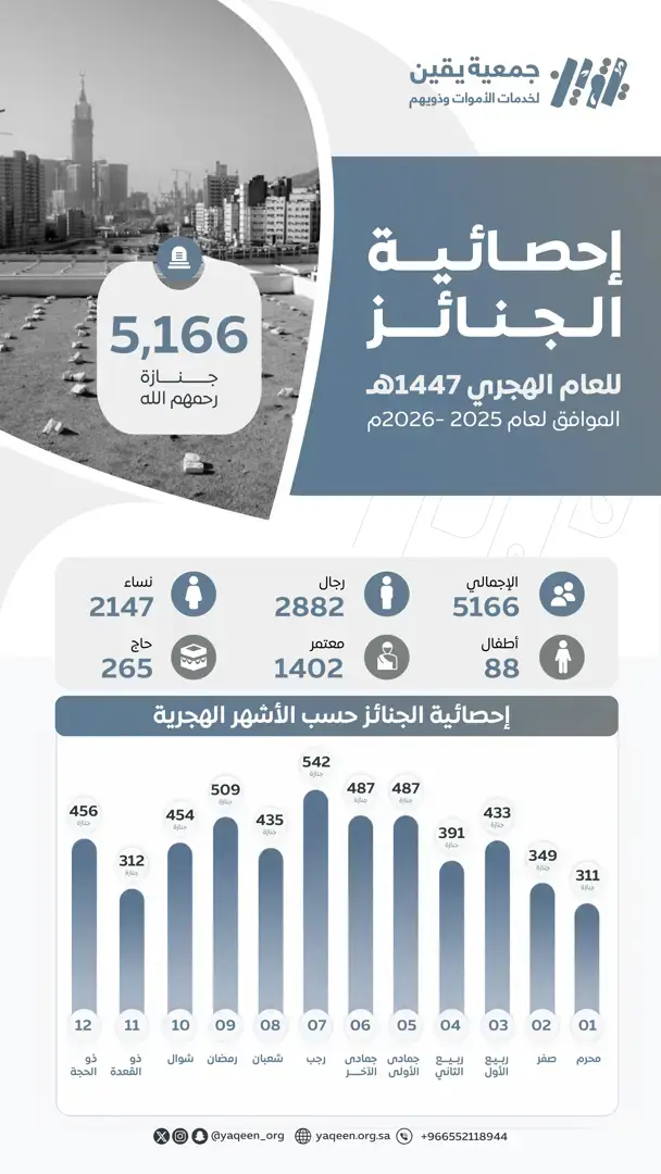 إحصائية الجنائز لعام 1447هـ