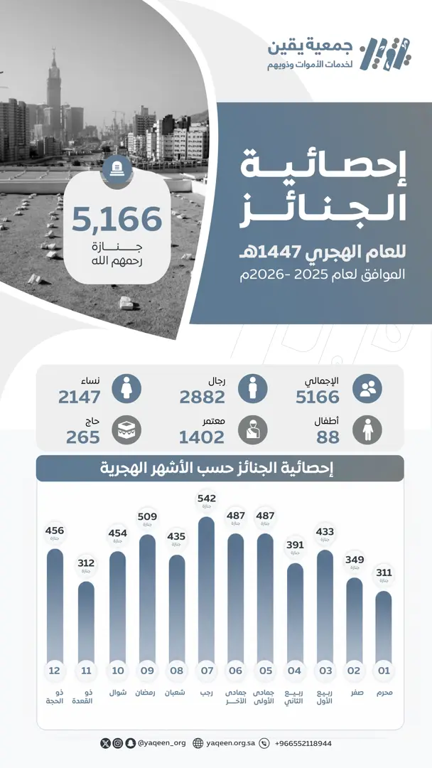 إحصائية الجنائز لعام 1447هـ